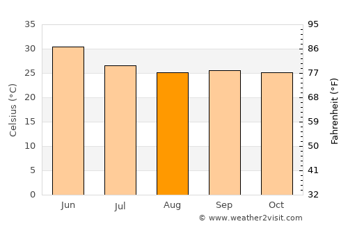 Dewās average temperature in August