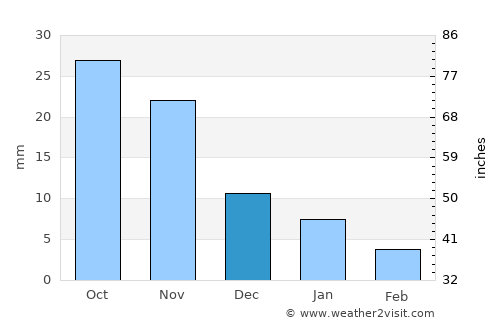 Dewās average rain in December