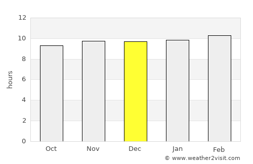 Dewās average rain in December