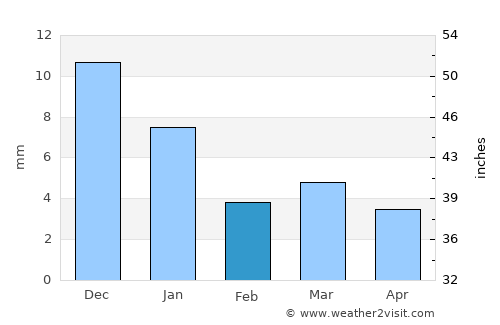 Dewās average rain in February
