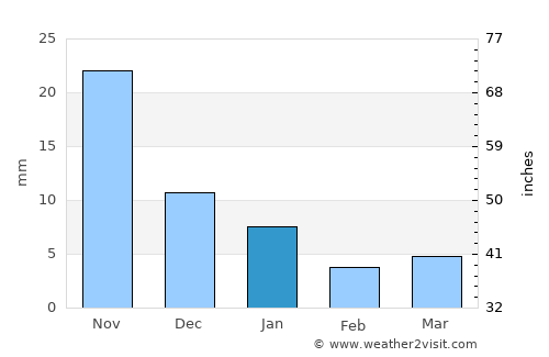 Dewās average rain in January