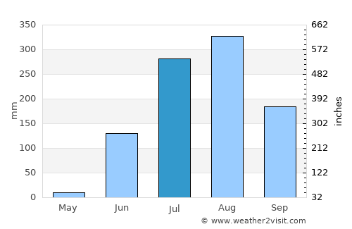 Dewās average rain in July