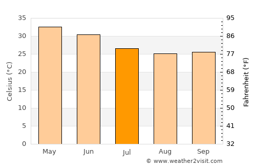 Dewās average temperature in July