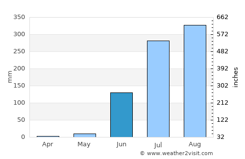 Dewās average rain in June