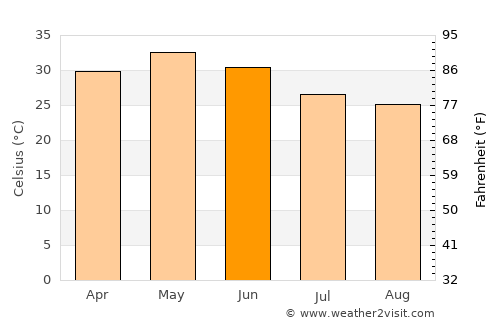 Dewās average temperature in June