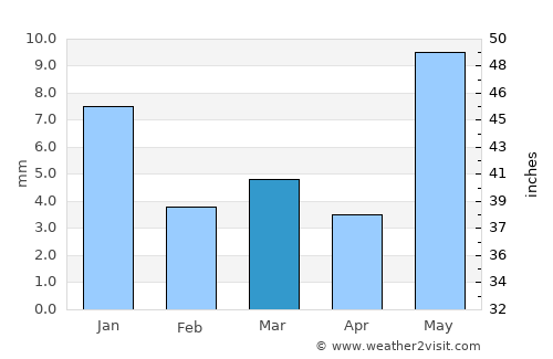 Dewās average rain in March
