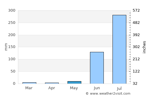 Dewās average rain in May