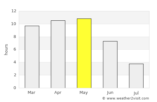 Dewās average rain in May