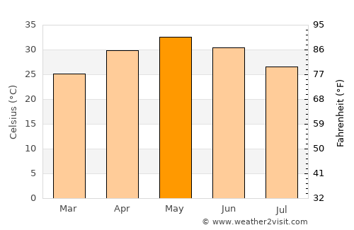 Dewās average temperature in May