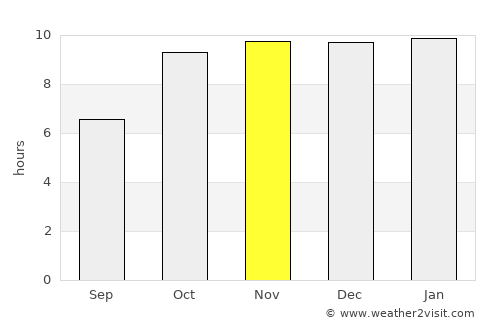 Dewās average rain in November