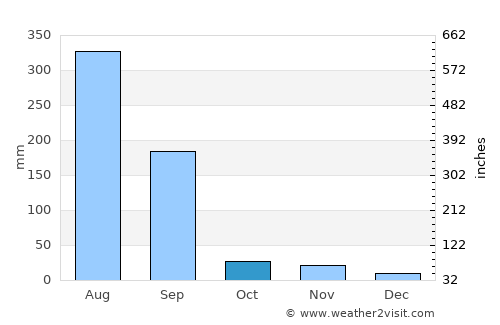 Dewās average rain in October