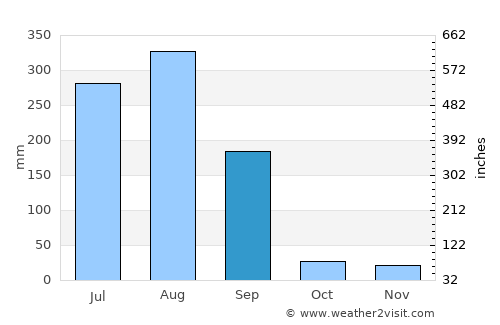 Dewās average rain in September