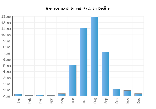 Dewās monthly rainfall chart (inches)