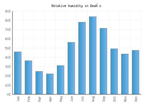 Dewās relative humidity averages