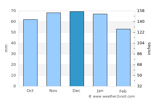 Dewsbury average rain in December
