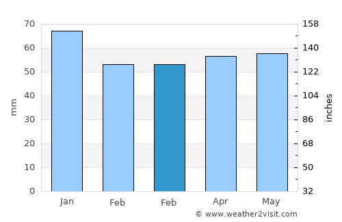 Dewsbury average rain in February
