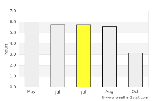 Dewsbury average rain in July