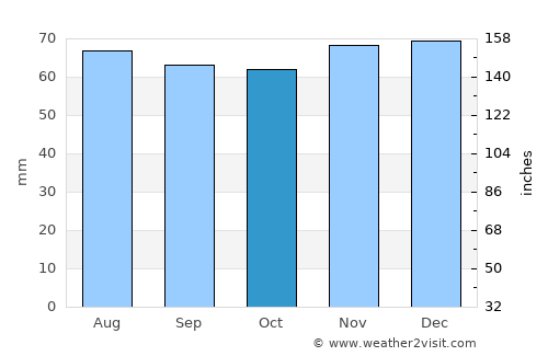 Dewsbury average rain in October