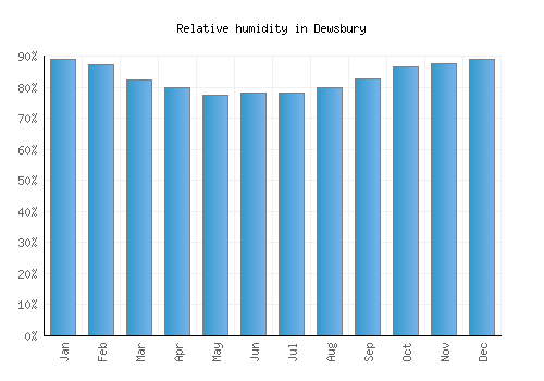 Dewsbury relative humidity averages
