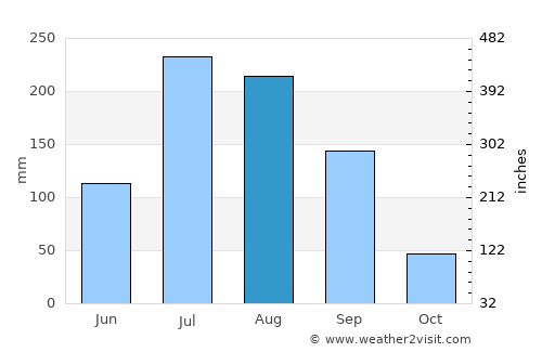 Deyang average rain in August