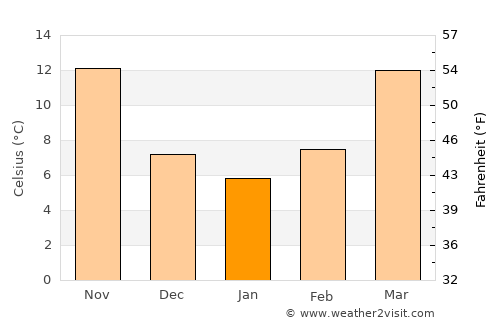 Deyang average temperature in January