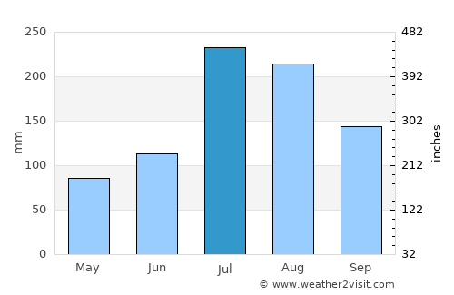 Deyang average rain in July
