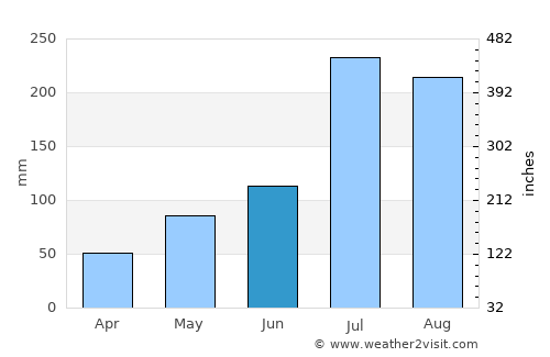 Deyang average rain in June
