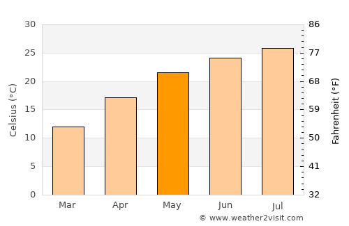 Deyang average temperature in May