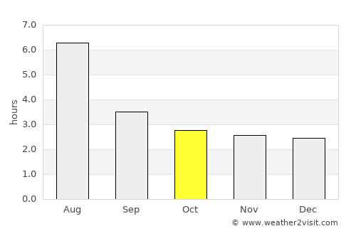 Deyang average rain in October
