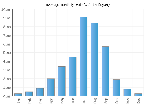 Deyang monthly rainfall chart (inches)