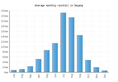 Deyang monthly rainfall chart (mm)