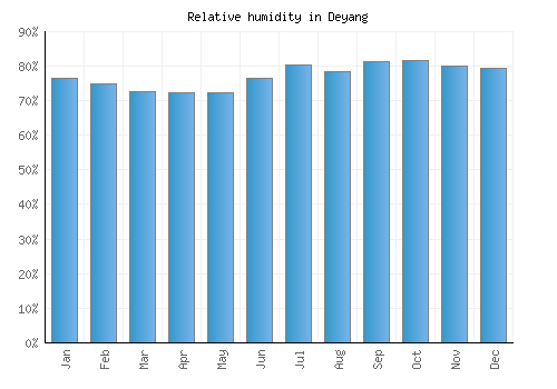 Deyang relative humidity averages