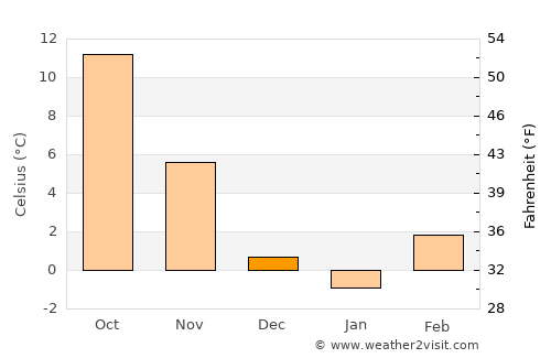 Dežanovac average temperature in December