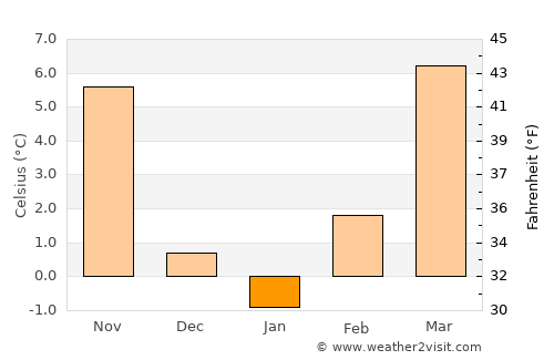 Dežanovac average temperature in January