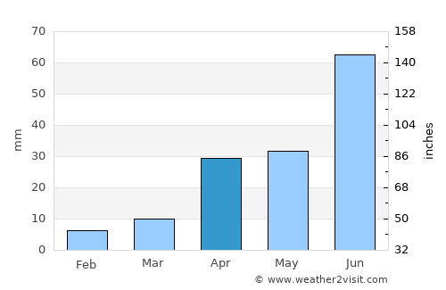 Dezhou average rain in April