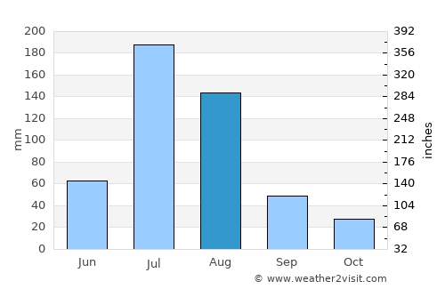 Dezhou average rain in August