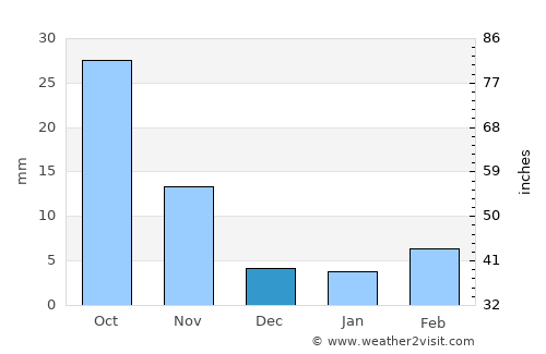 Dezhou average rain in December