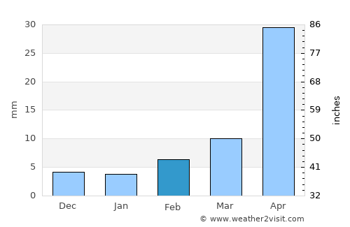 Dezhou average rain in February