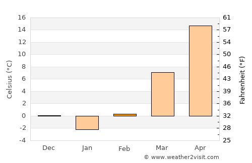 Dezhou average temperature in February