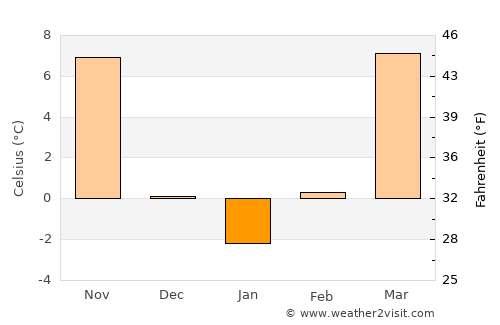 Dezhou average temperature in January