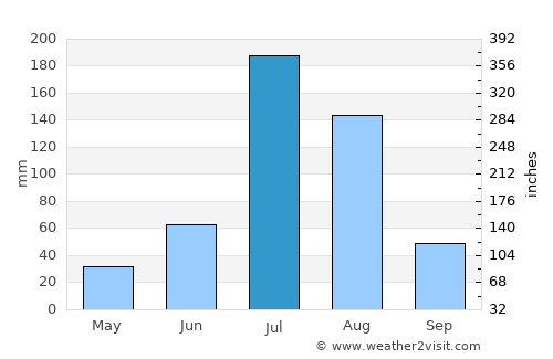 Dezhou average rain in July