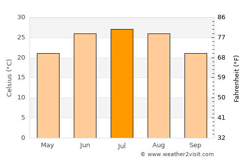 Dezhou average temperature in July