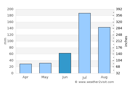 Dezhou average rain in June