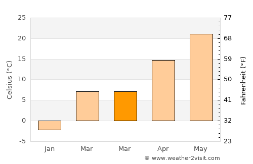 Dezhou average temperature in March