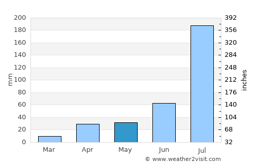 Dezhou average rain in May