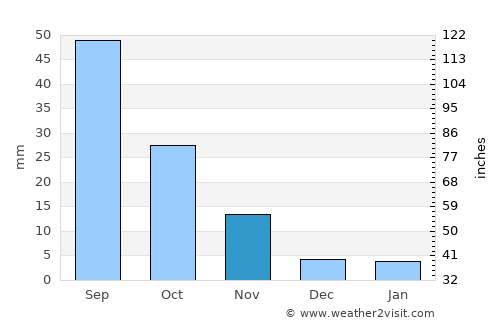 Dezhou average rain in November