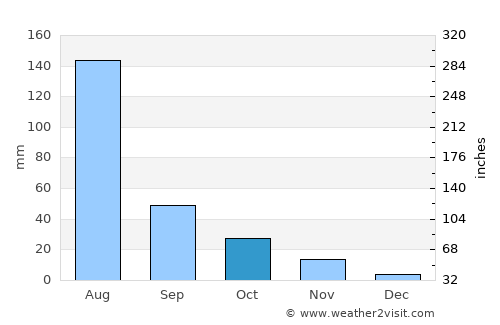 Dezhou average rain in October