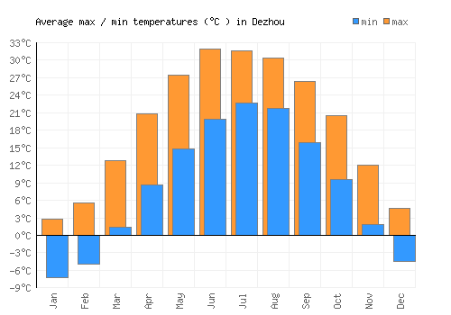 Dezhou average minimum / maximum temperatures (Celsius)