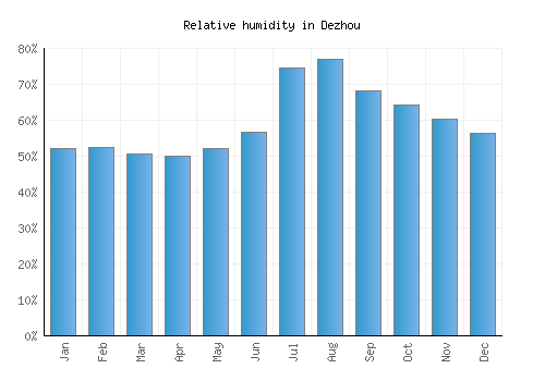Dezhou relative humidity averages