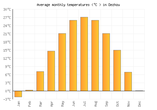 Dezhou average temperature chart (Celsius)